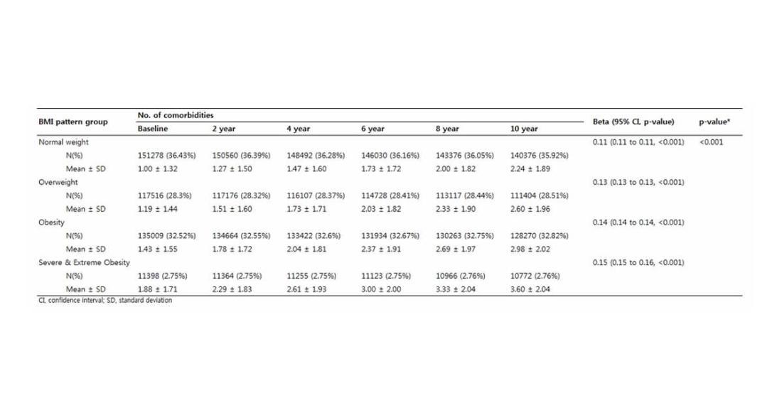 [참고이미지] Number of comorbidities according to BMI category at baseline and its changes during 10-year follow-up